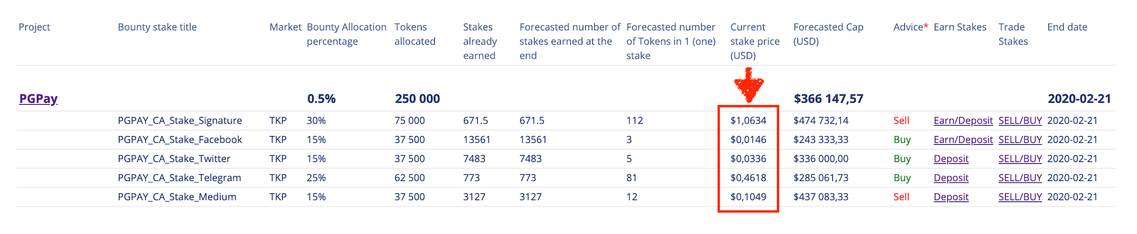 stakes prices pointed by arrow