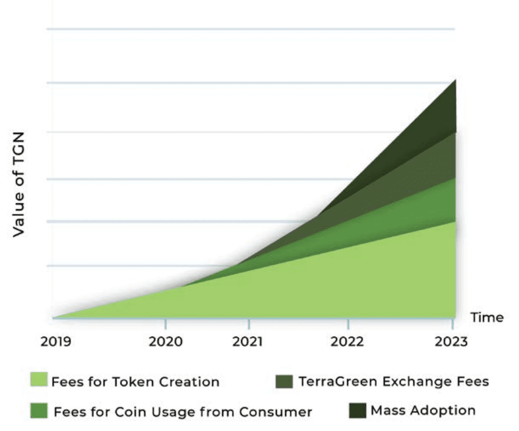 TGN coin value