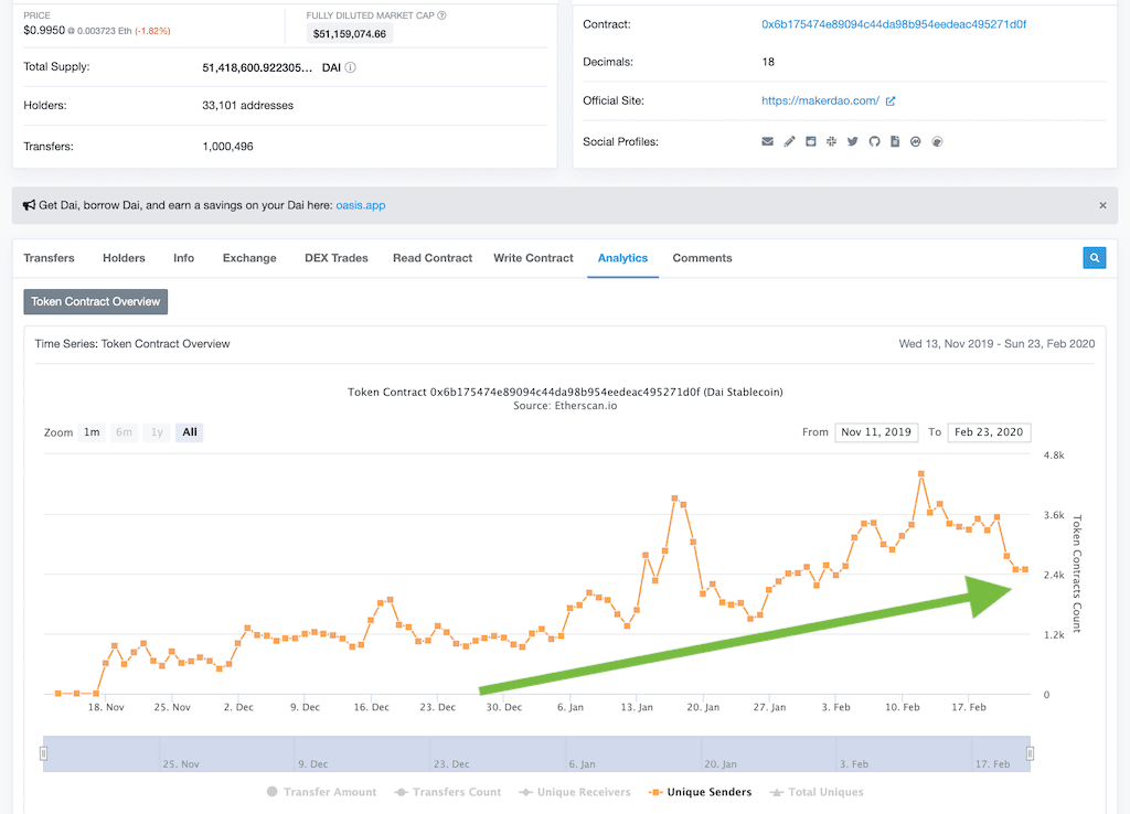 growing number of token senders