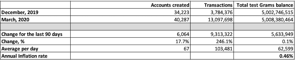 TON testnet stats