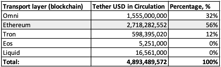 list of blockchains used to transfer USDT