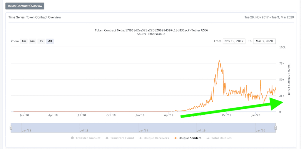 Unique USDT senders chart line