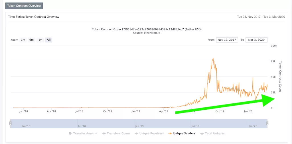 Unique USDT senders chart line