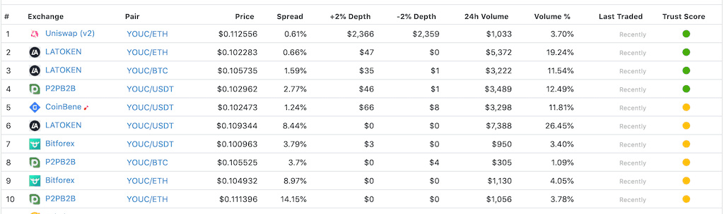 Exchanges that list YOUCC