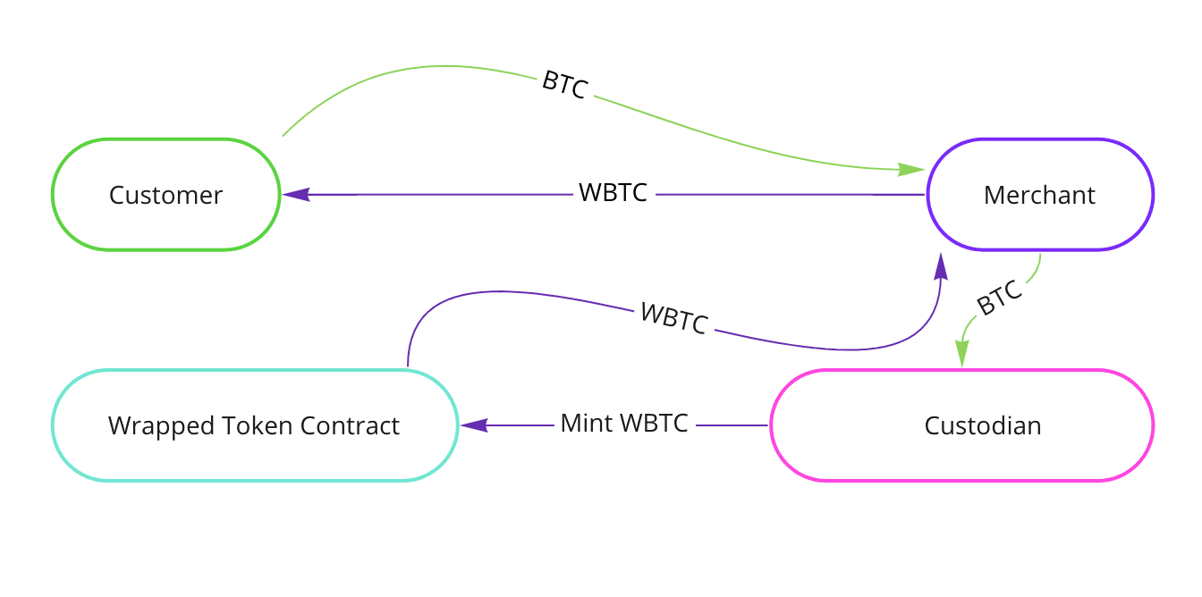 How WBTC works