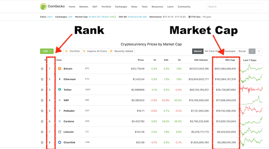 Rank and Market cap on Coingecko