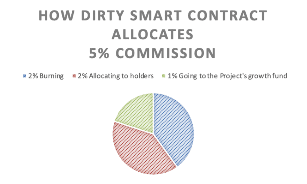 How Dirty token contract works