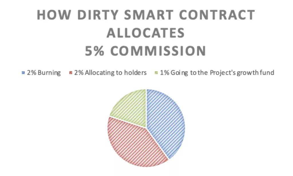 How Dirty token contract works