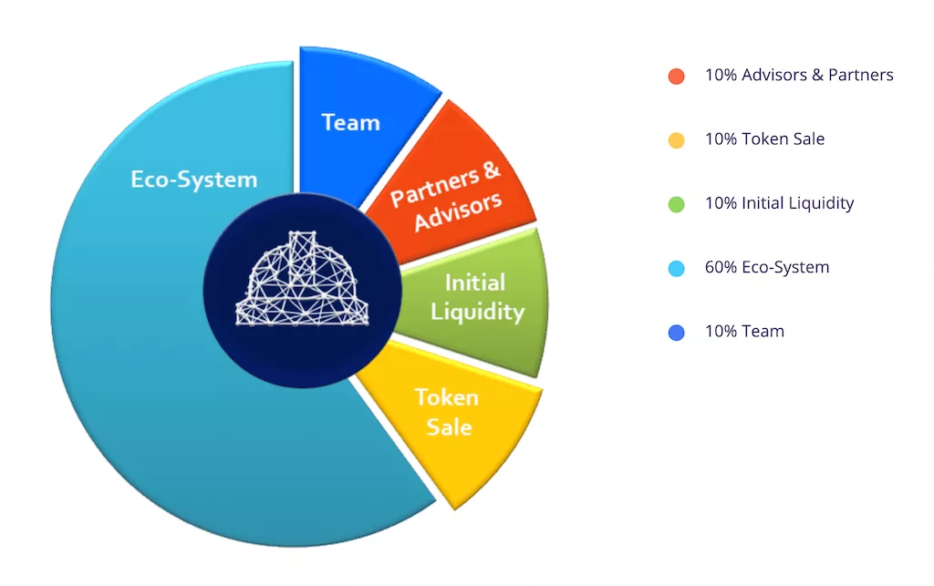 SAFETY token allocation