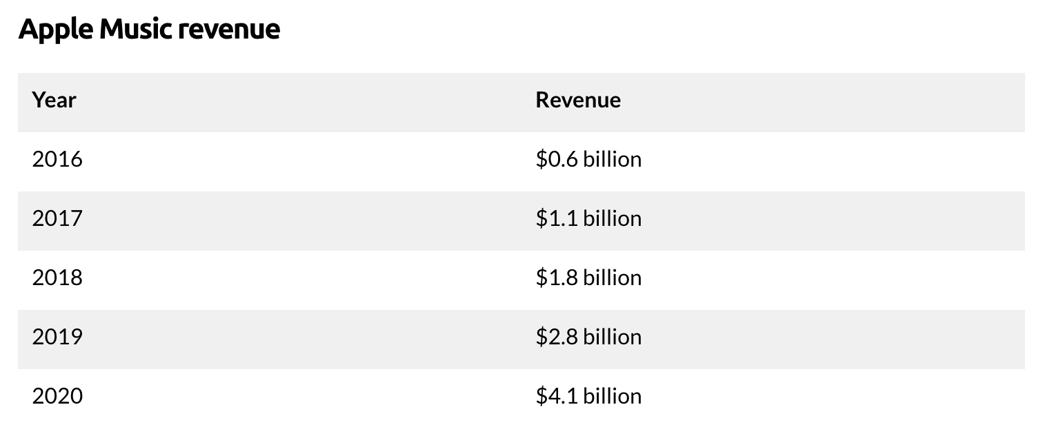 Sales on Apple Music