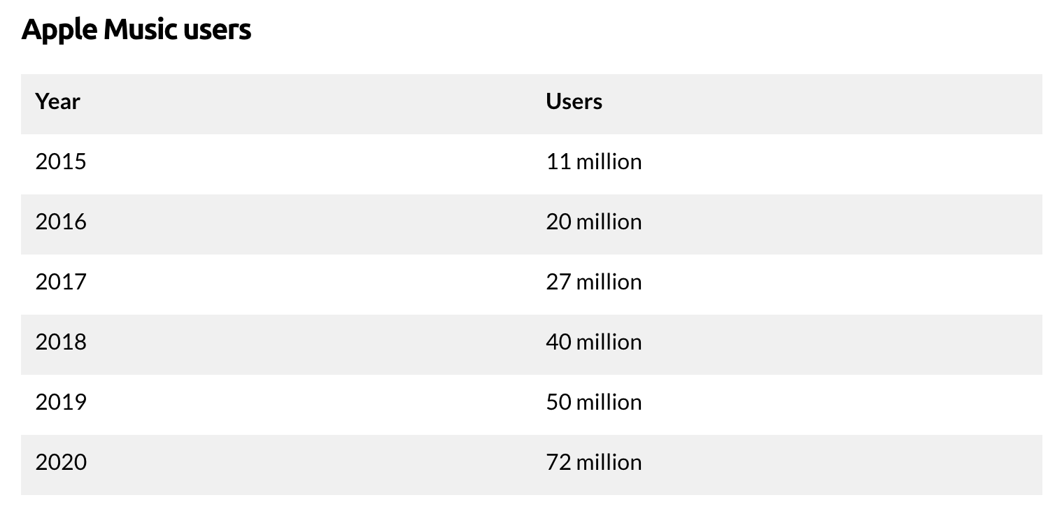 Number of Users on Apple Music