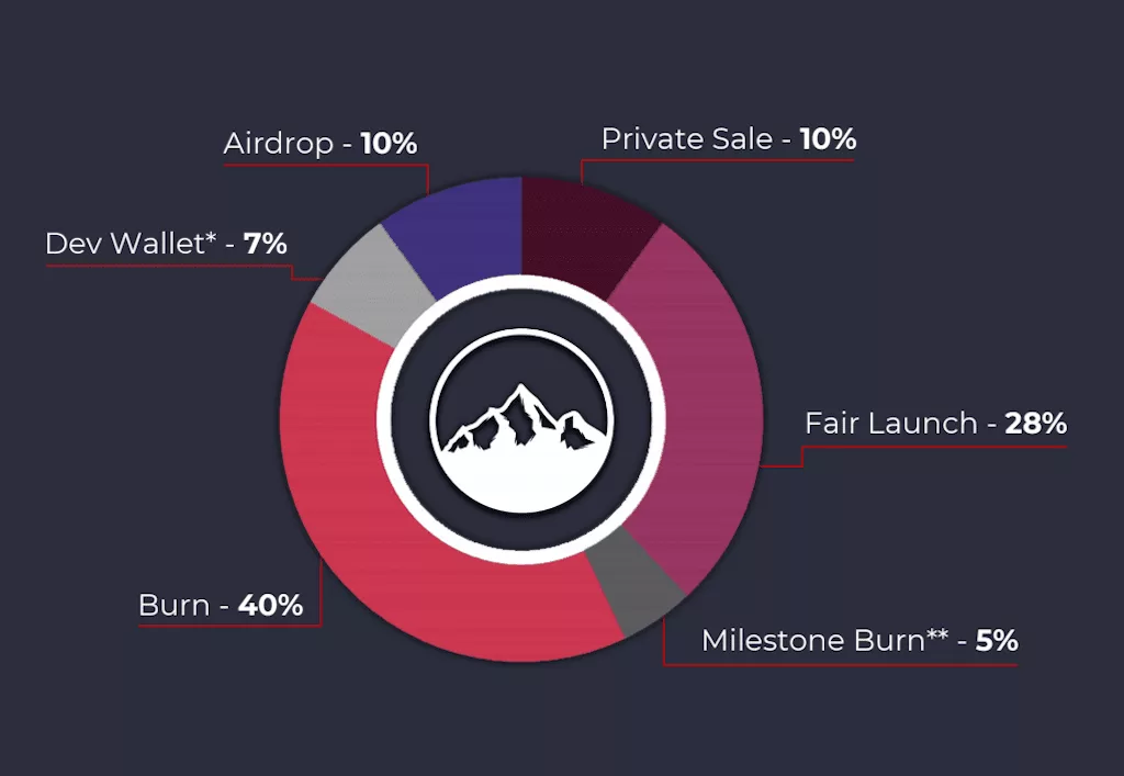 Allocation of $SION