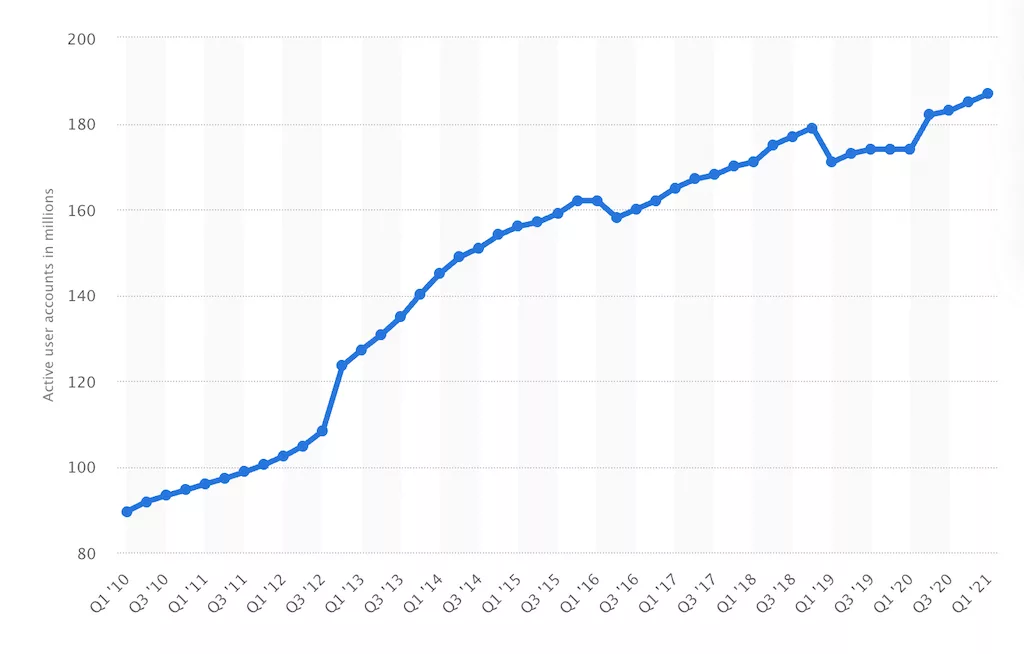 Number of users on eBay