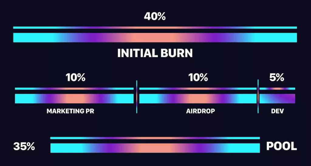 Allocation of $AIDoge