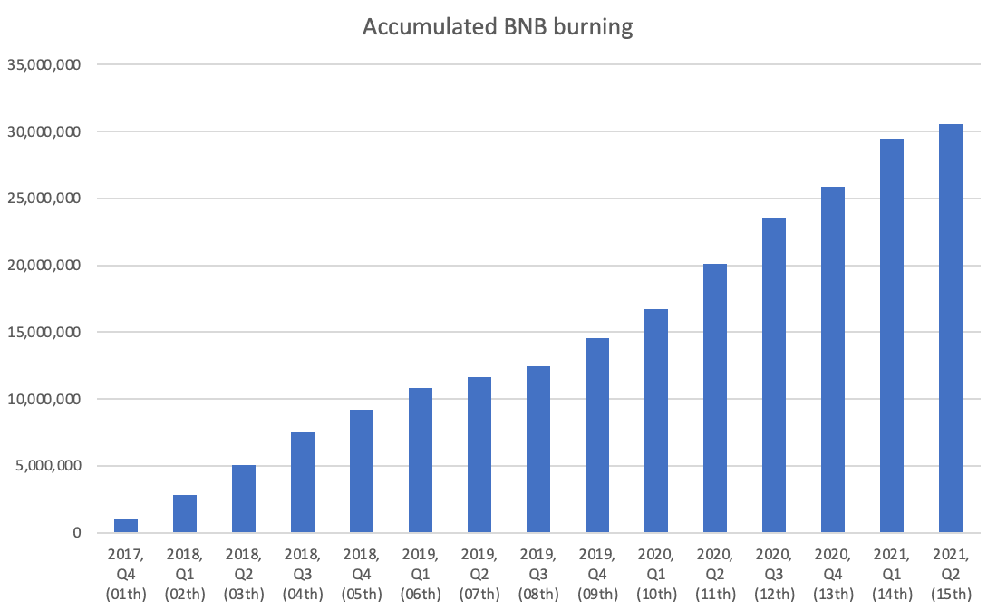 Quarterly burning of BNB