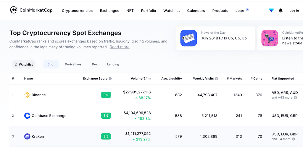 Binance platform is on top