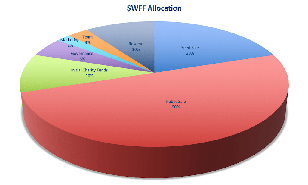 Allocation of $WFF