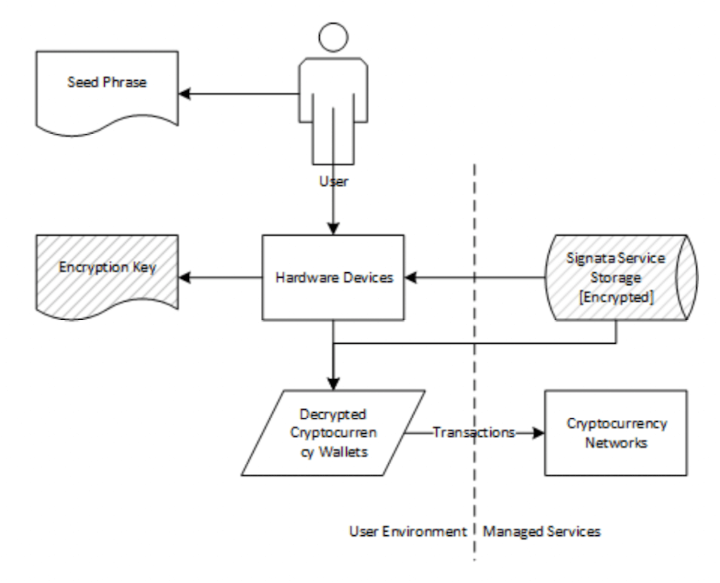 Users interaction with Signata's solution