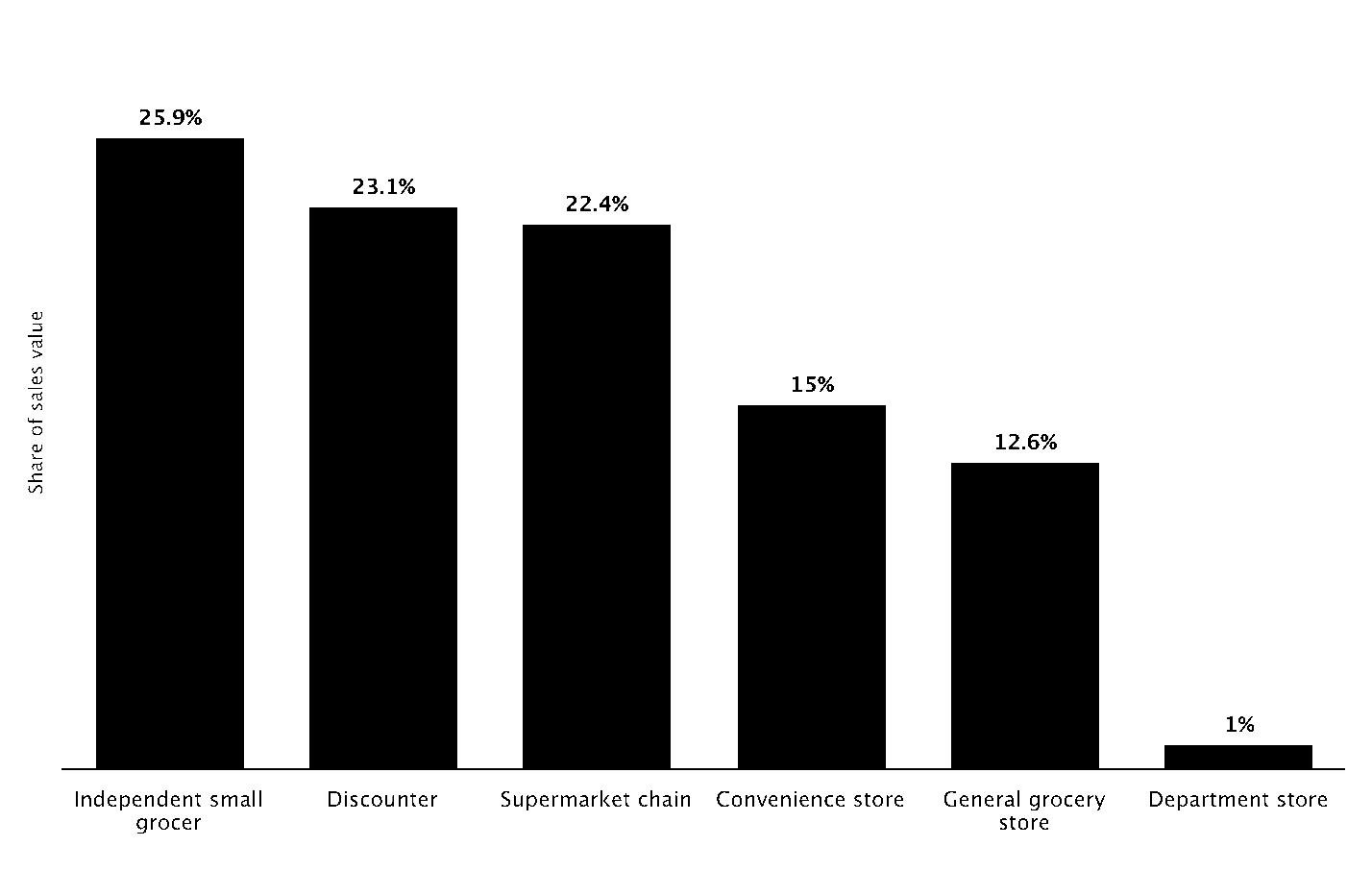 Distribution of rice sales in South Korea