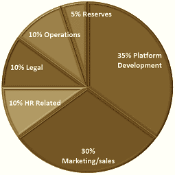 Allocation of $P2PS