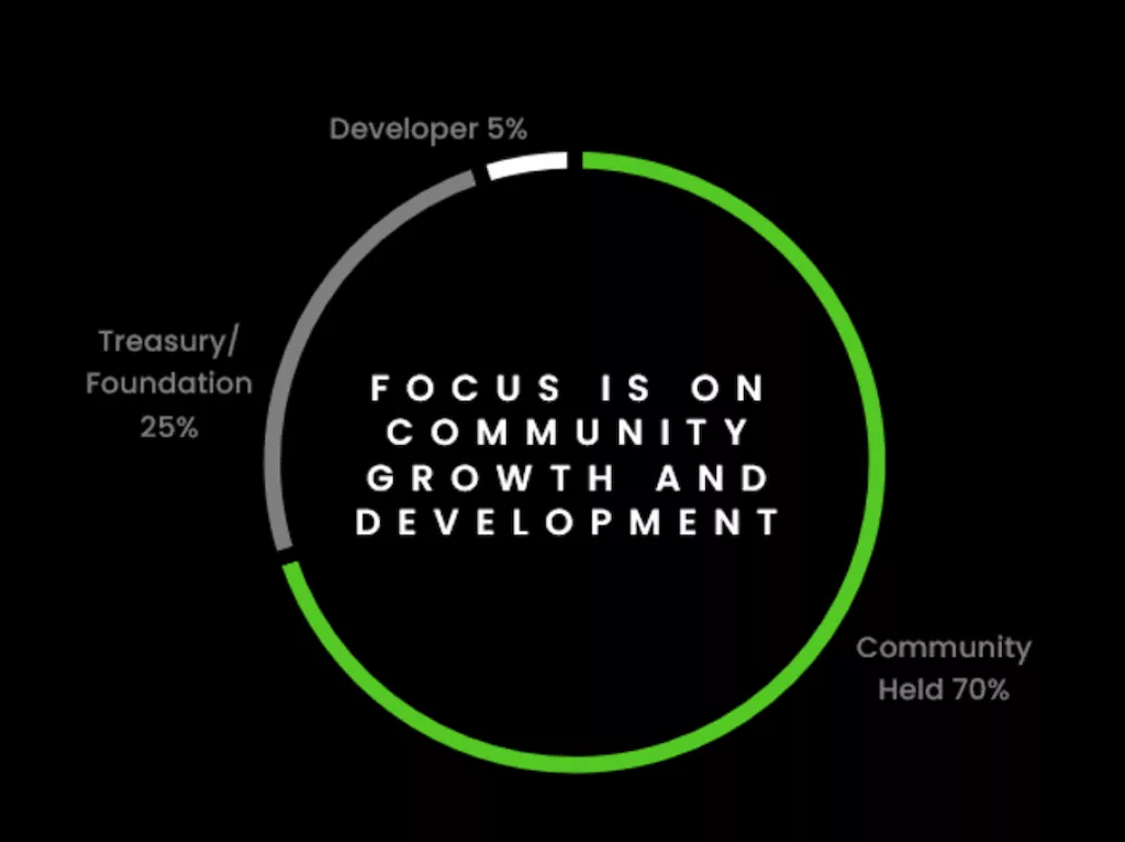 Allocation of $SCR