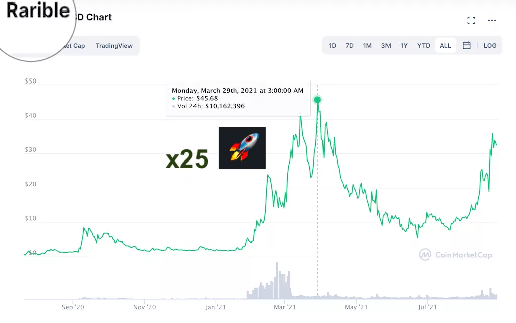 $RARI price on CMC