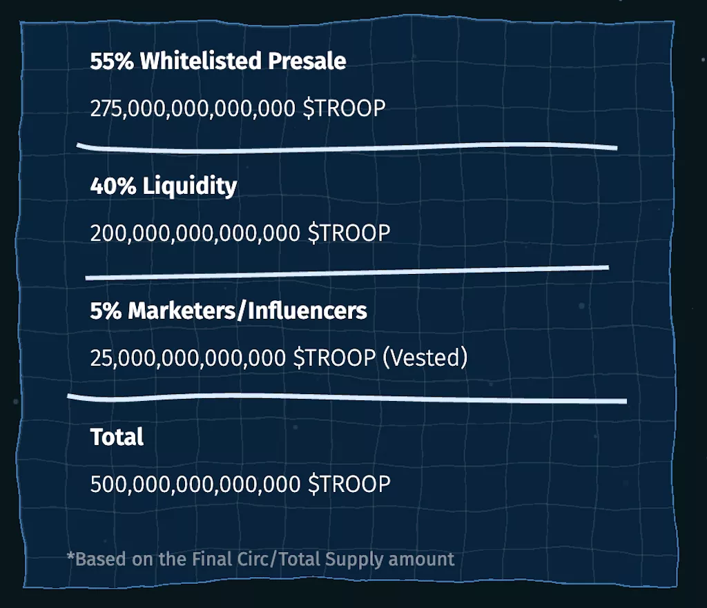 Initial allocation of Allocation