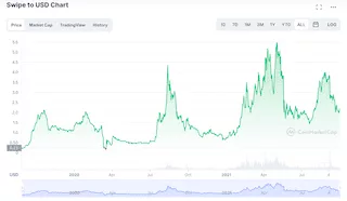 Swipe price chart