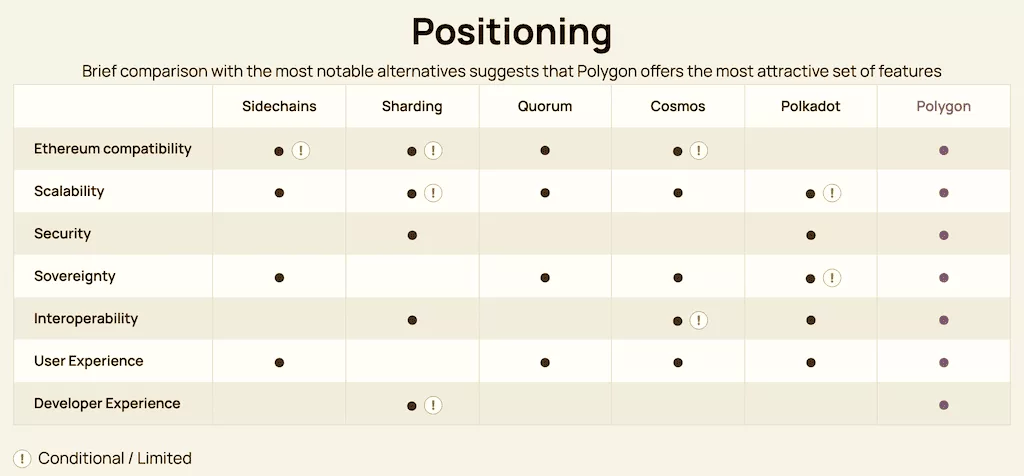Polygon vs other protocols