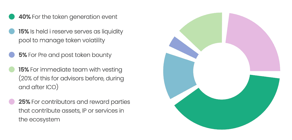 Cancoin initial allocation