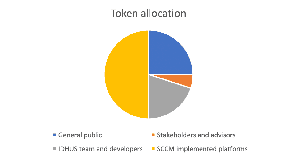 initial allocation of IDHUS tokens