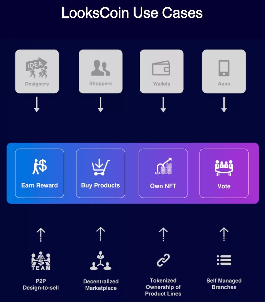 How LooksCoin works
