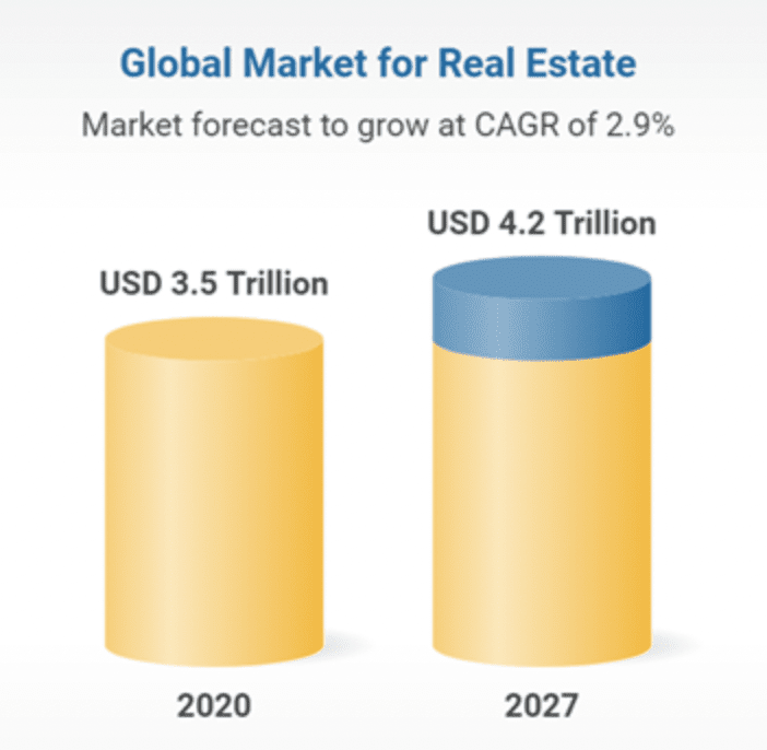 Perspectives of global real estate market