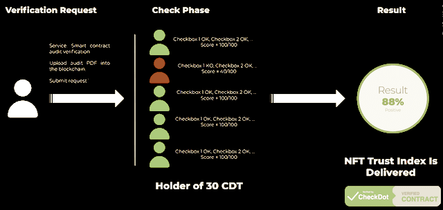 how does Checkdot works