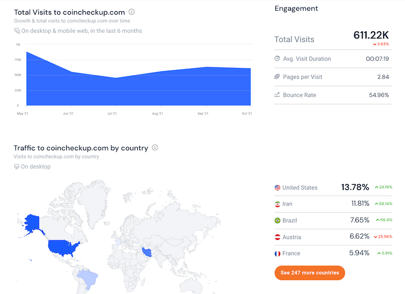 coincheckup's visitors