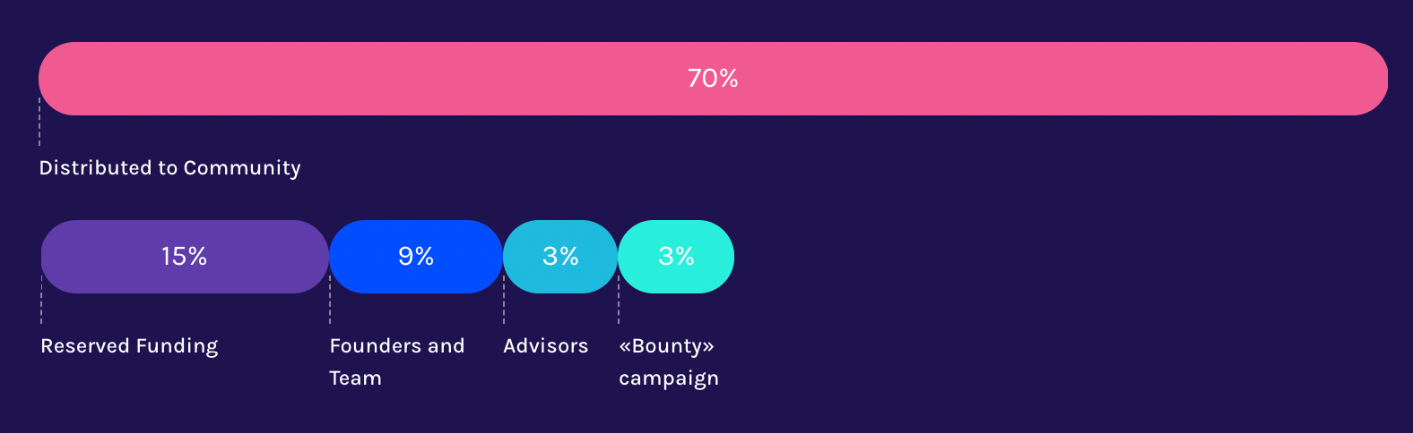 initial allocation of CONSHIPTRACK tokens