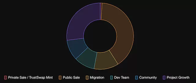 initial allocation of Chron Tokens