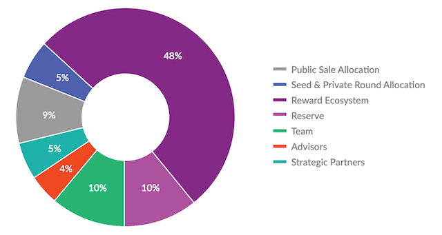 initial allocation of Eco Rewards Tokens