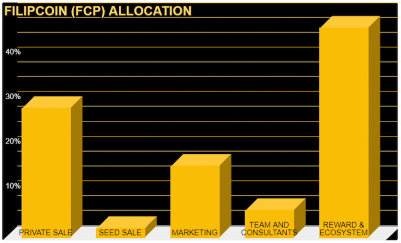 initial allocation of FILIPCOIN tokens