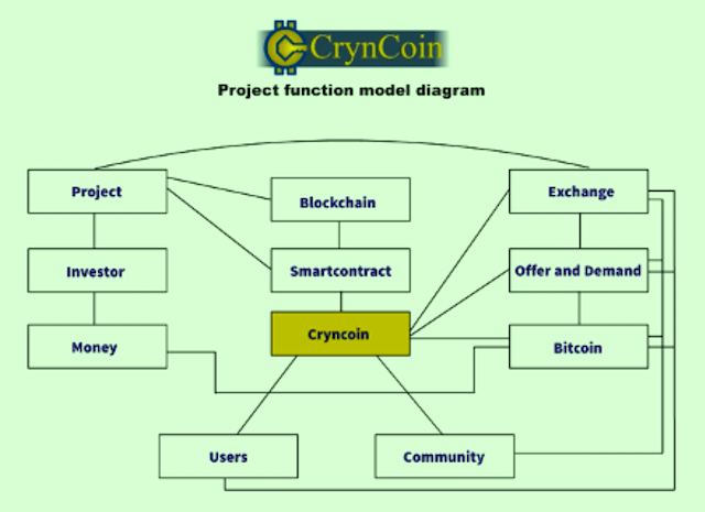 How CRYNcoin is working