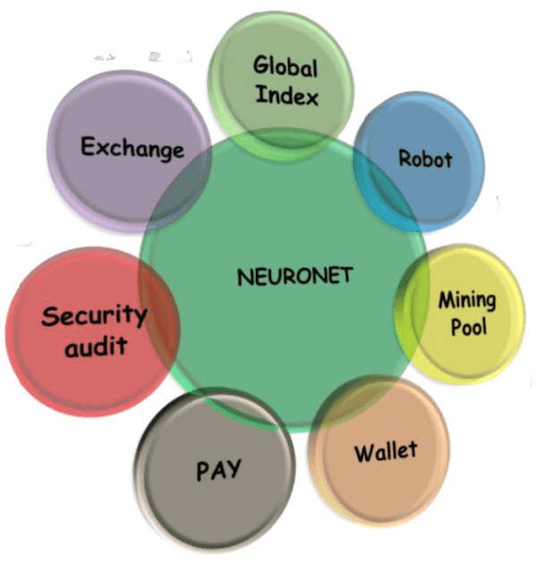 NEURONET exchange's structure