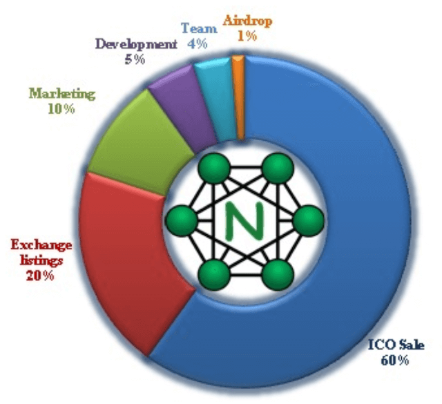 initial allocation of NEURONET