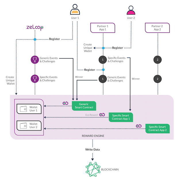 ZeLoop circular economy