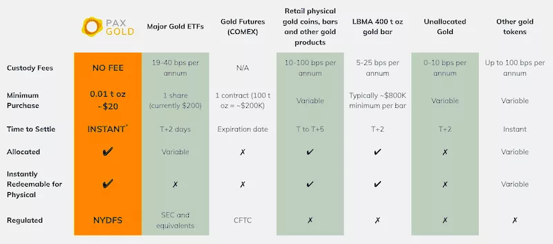 Expenses associated with gold ownership