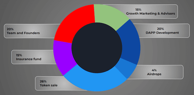 initial allocation of Allspot Tokens