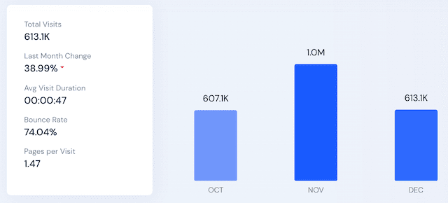 Number of visitors on Coincost