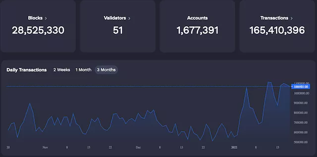 Fantom's network