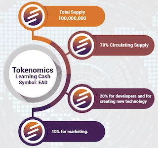 initial allocation of Learning Cash Tokens