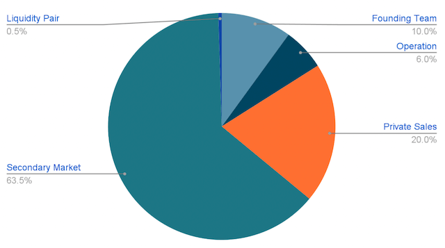 initial allocation of MetaMine Tokens