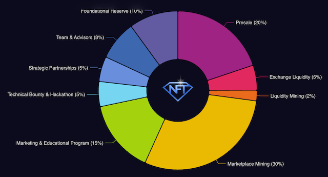 initial allocation of NFTmall GEM Tokens